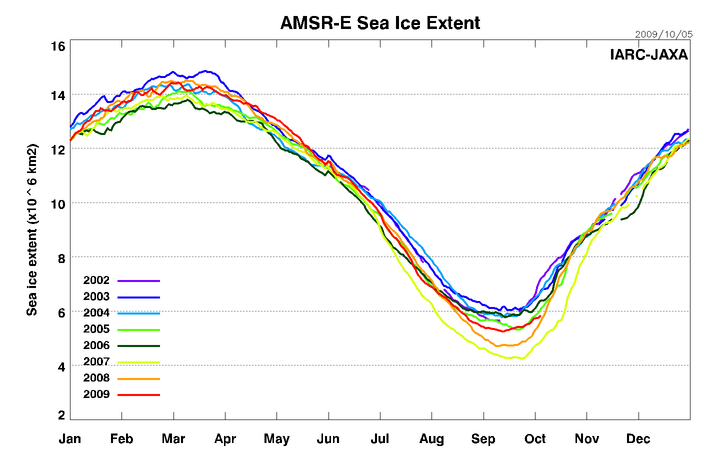 The recovery from 2007's record sea extent minimum in the Arctic has continued for a second straight year. Only time will tell whether it marks the beginning of a meaningful, long-term recovery.