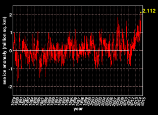 A graph of the latest all-time record of Southern Hemisphere sea ice area, expressed as an anomaly, courtesy of The Cryosphere Today.